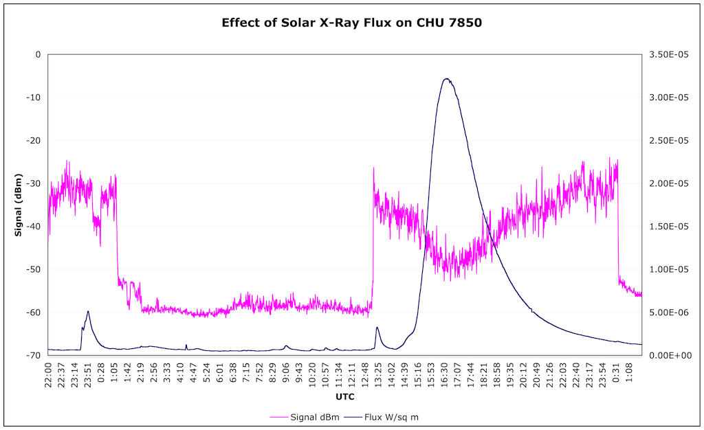 CHU 7850 Signal Graph