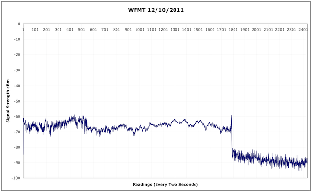 WFMT Signal Strength