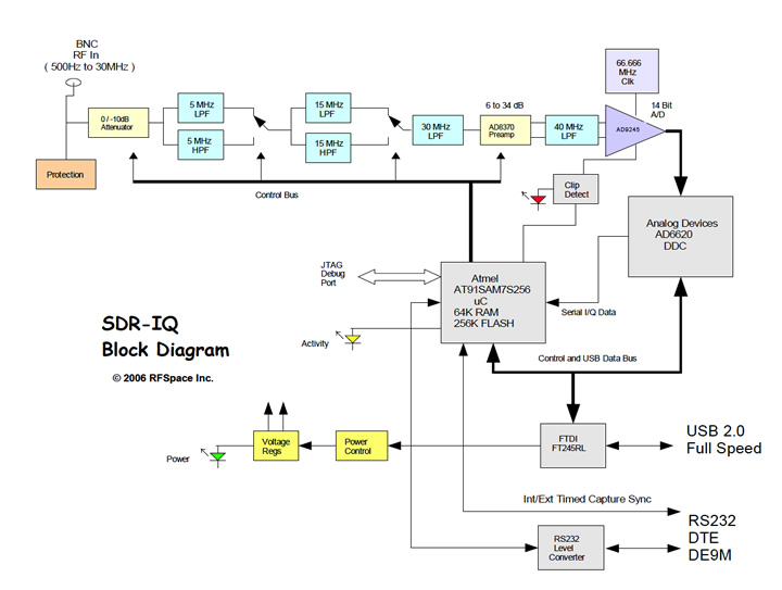 sdr-iq block diagram